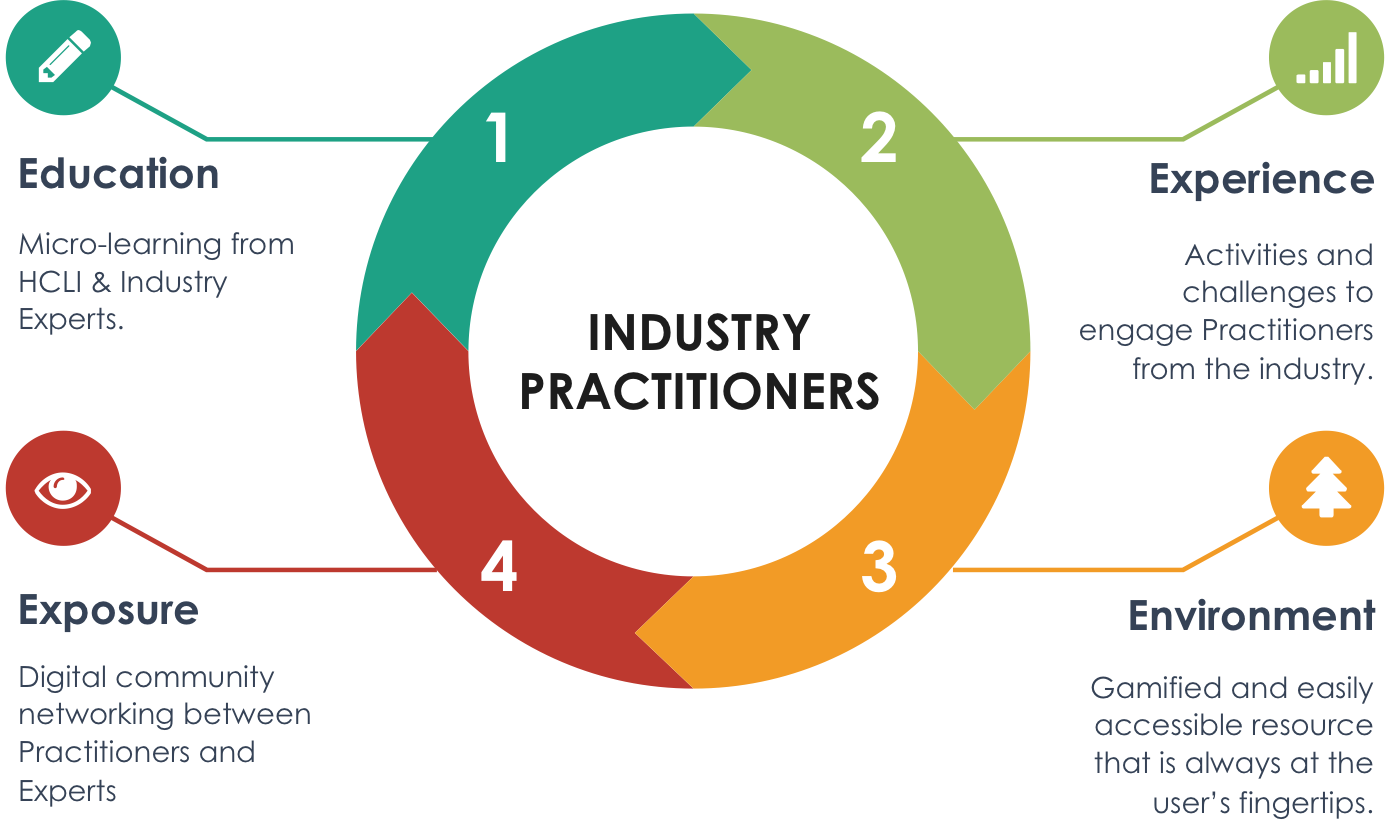 Learning Management Framework